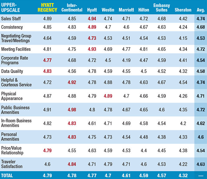 2017 BTN Hotel Brand Survey Upper Upscale